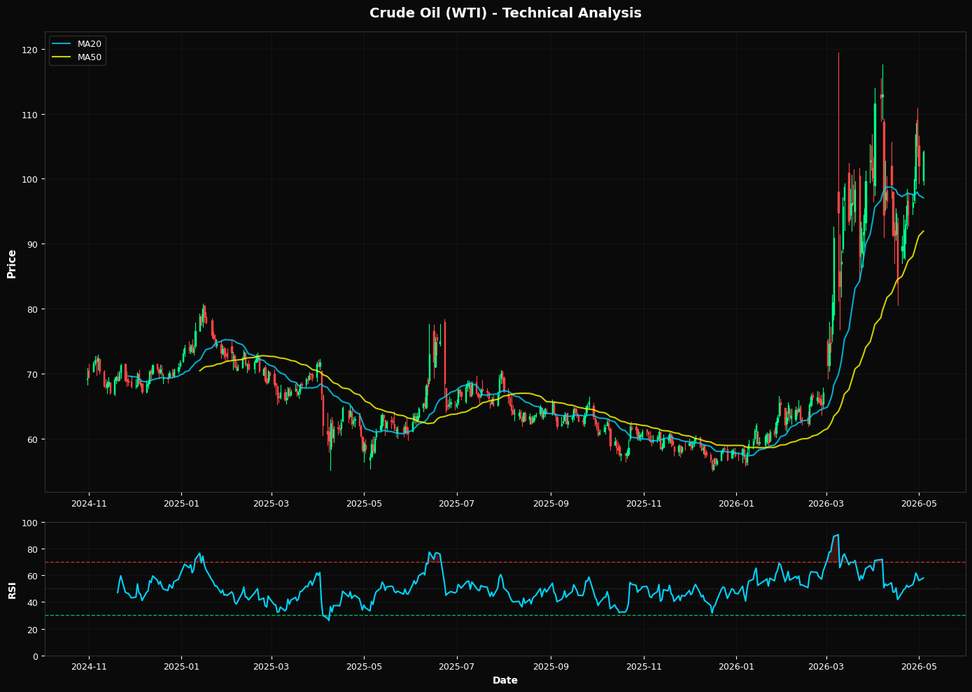 Crude Oil (WTI) Soars 2.2%