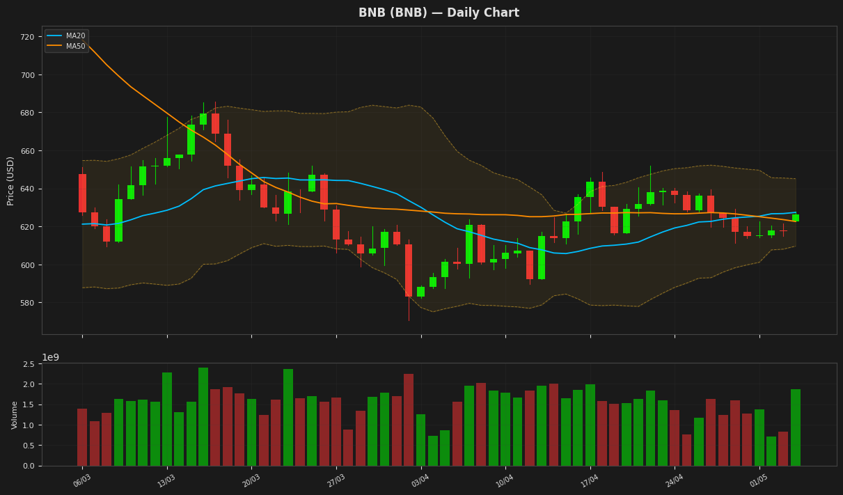 BNB chart