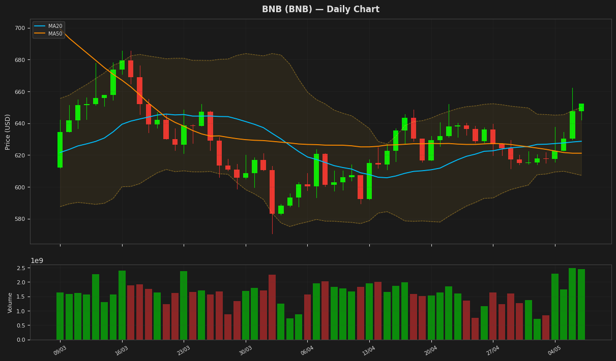 BNB chart
