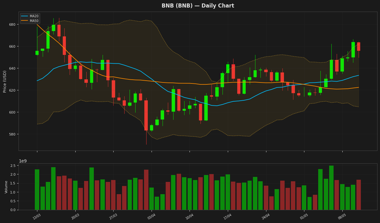 BNB chart