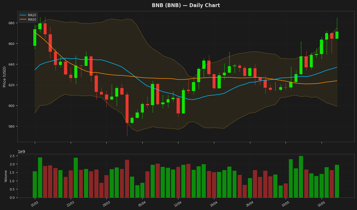 BNB chart