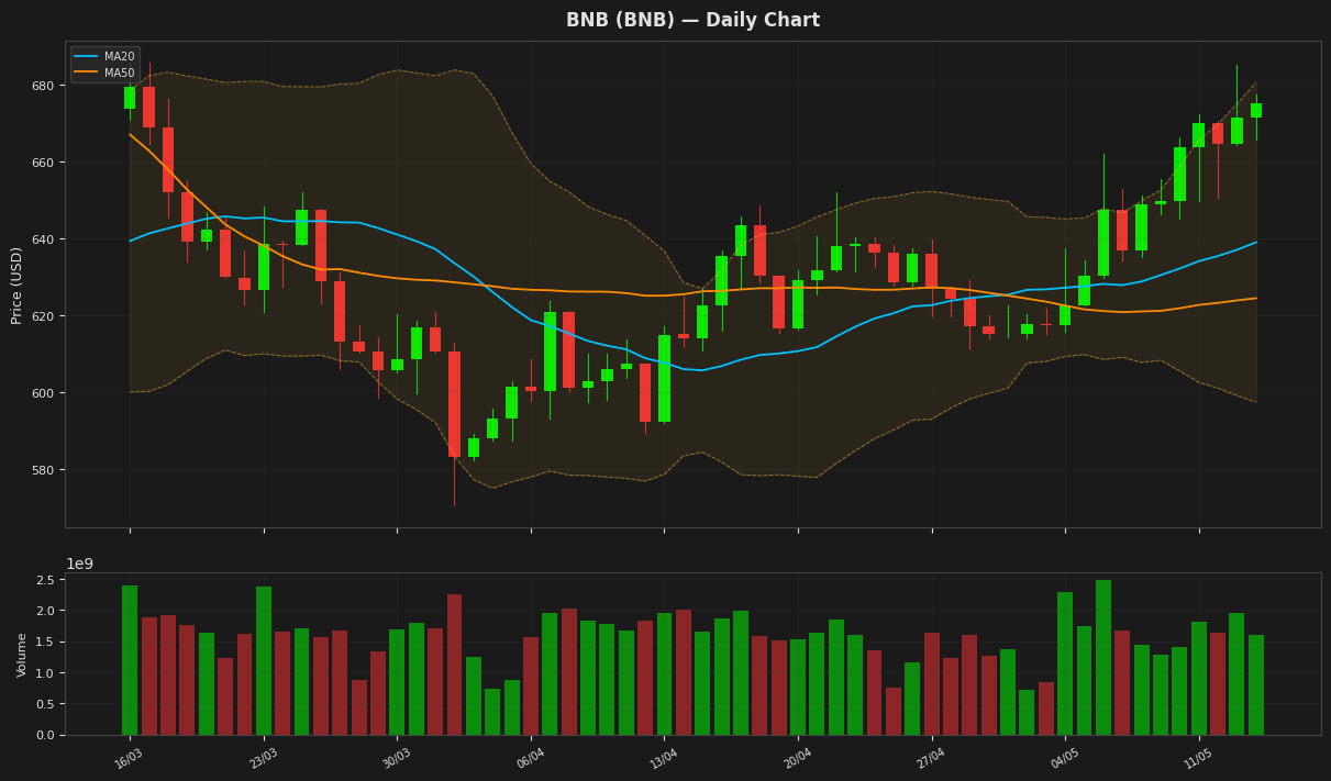 BNB chart