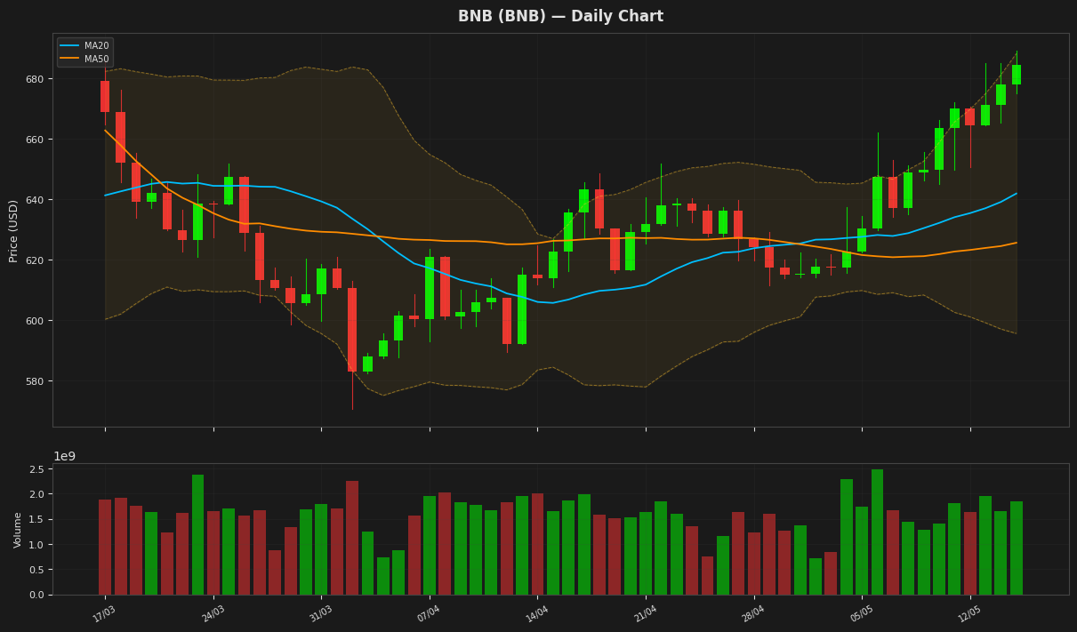 BNB chart