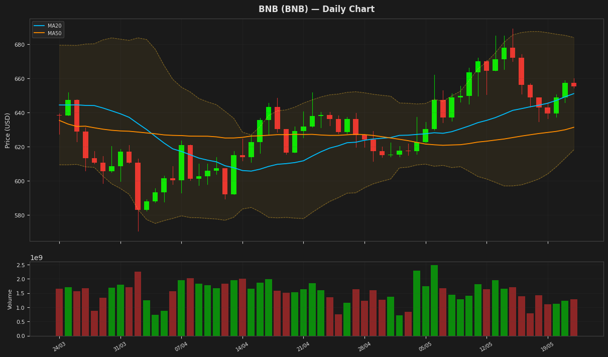 BNB chart