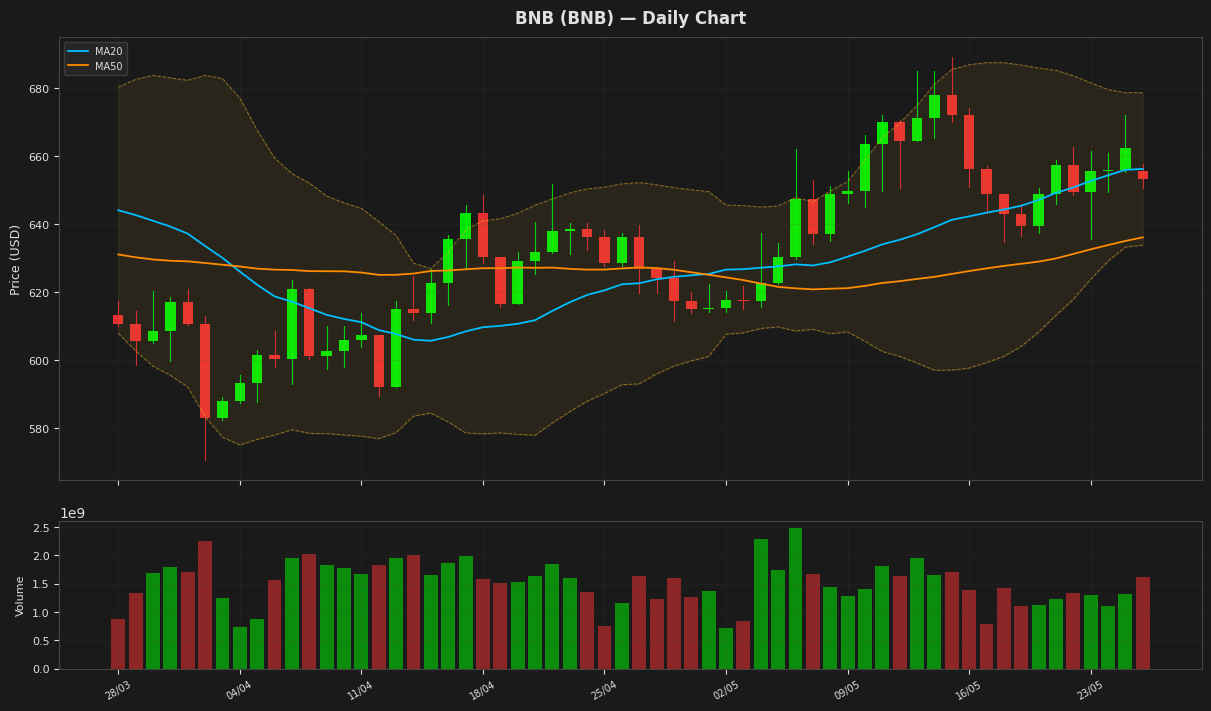 BNB chart