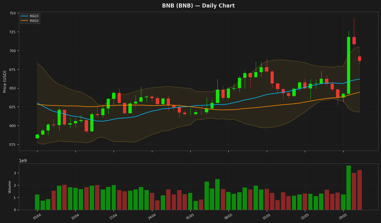 BNB chart
