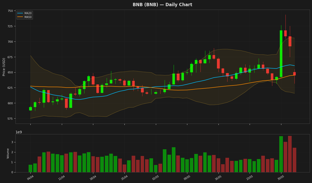 BNB chart