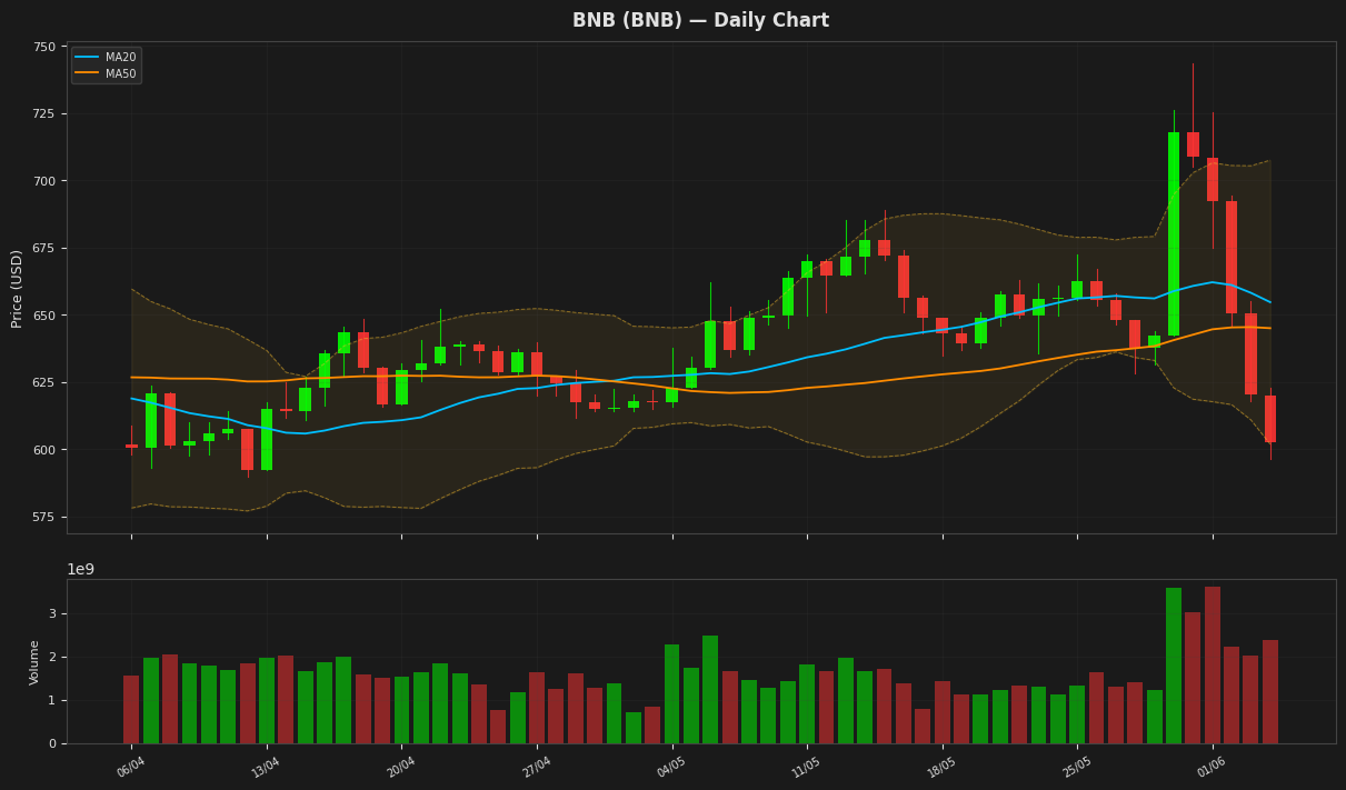 BNB chart