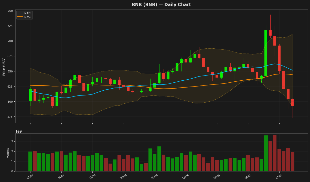 BNB chart