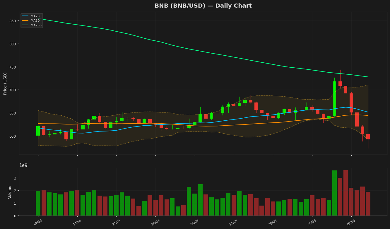 BNB chart