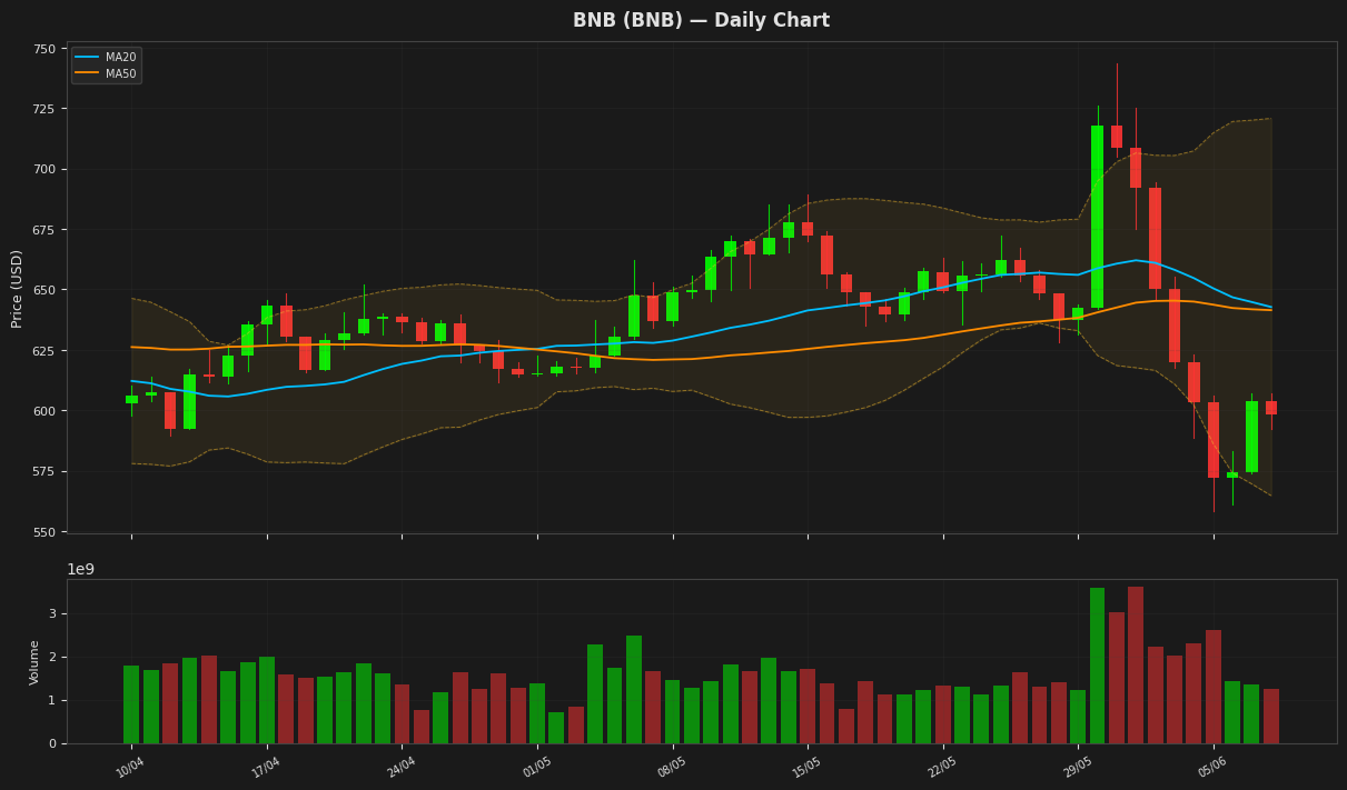 BNB chart