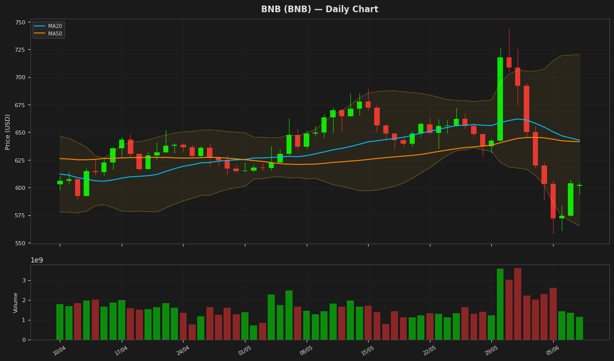 BNB chart