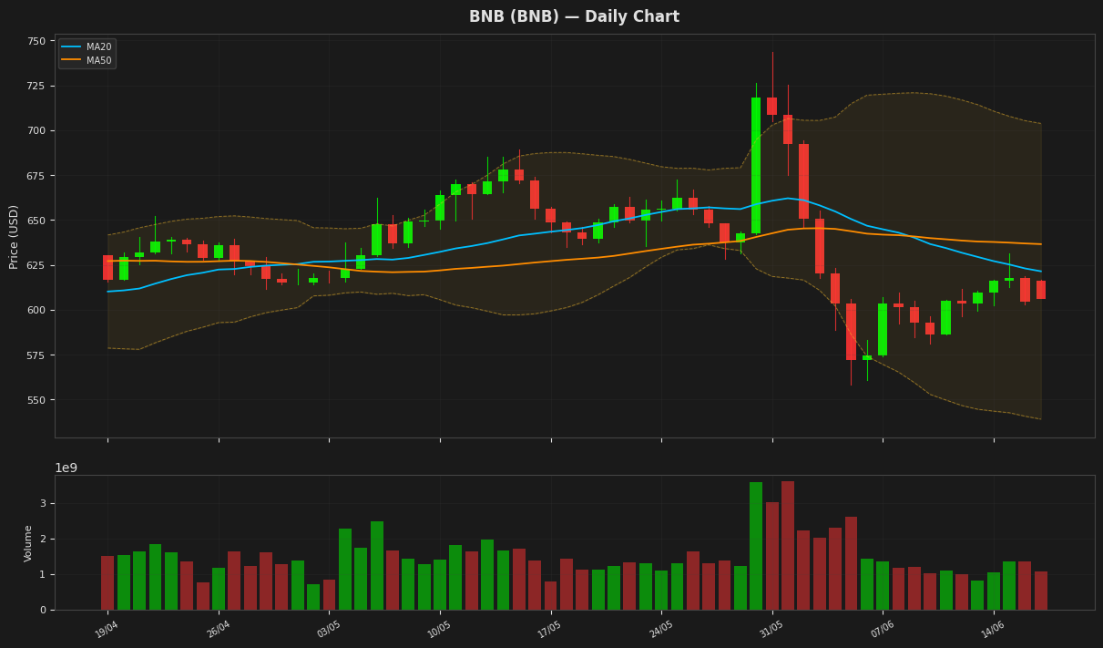 BNB chart