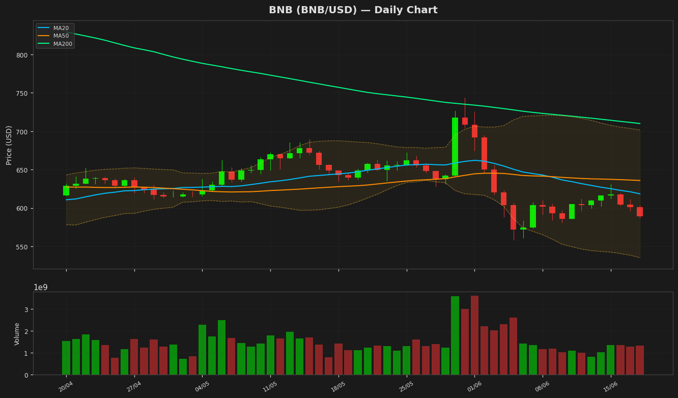 BNB chart