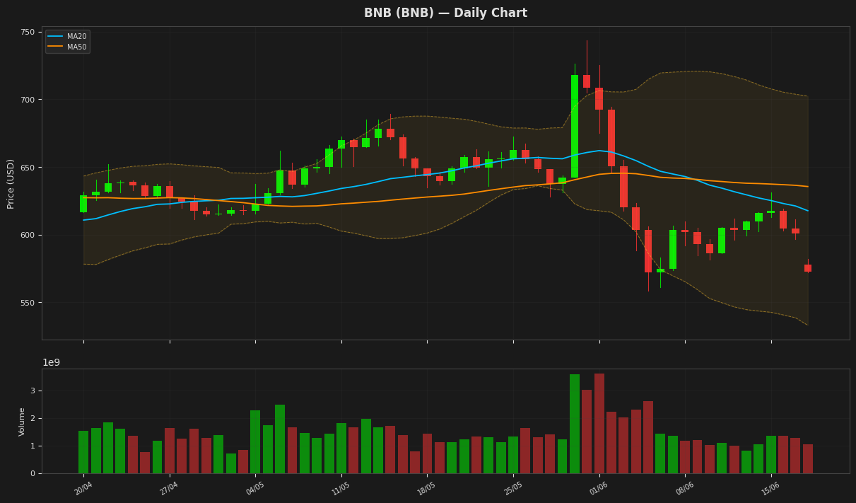 BNB chart