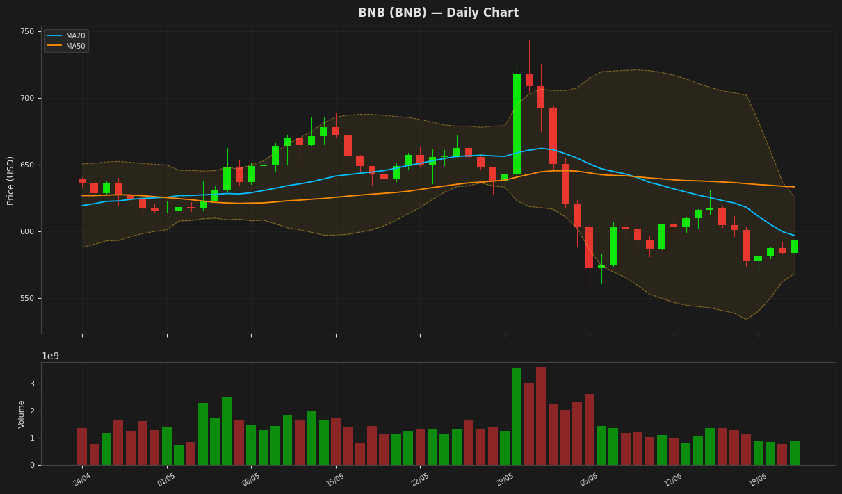 BNB chart