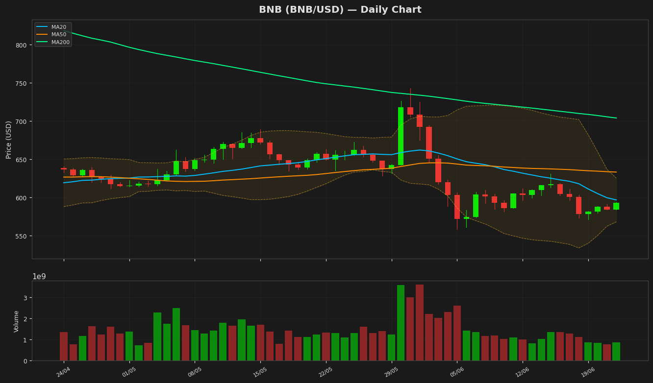 BNB chart