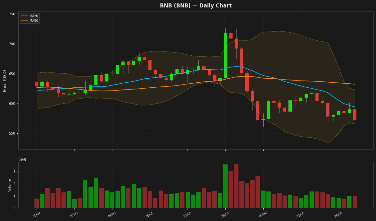 BNB chart