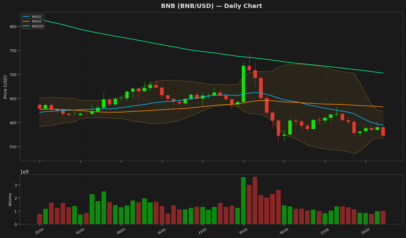 BNB chart