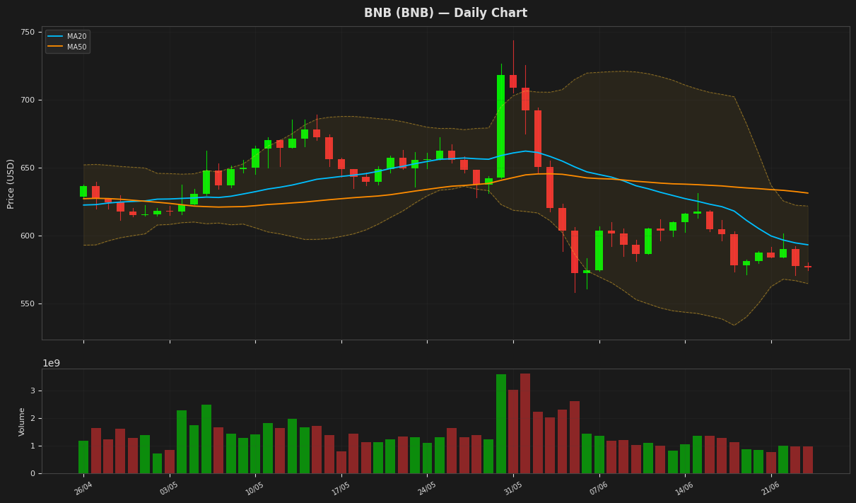 BNB chart
