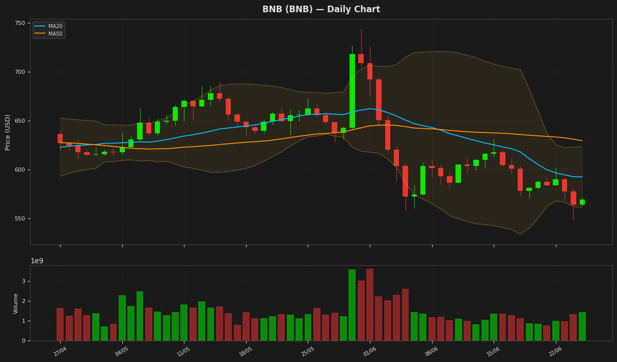 BNB chart