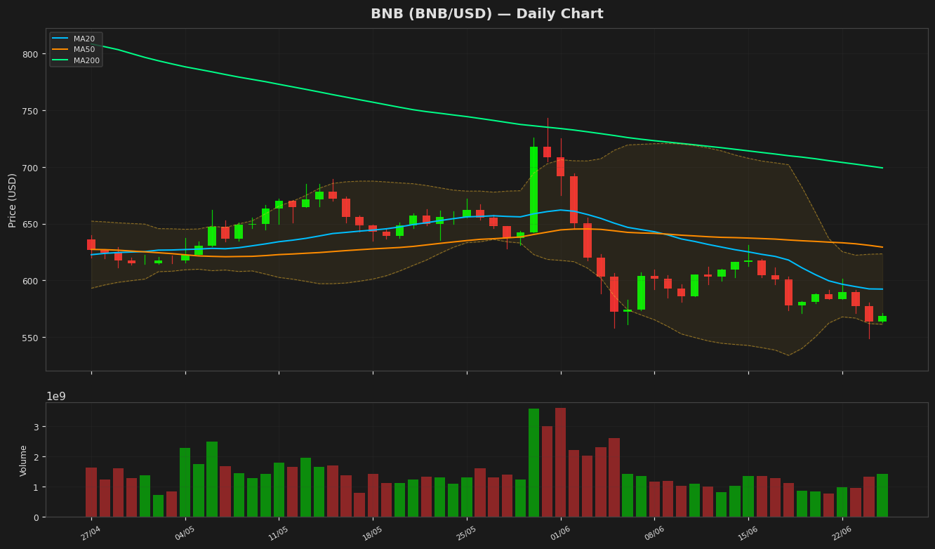 BNB chart