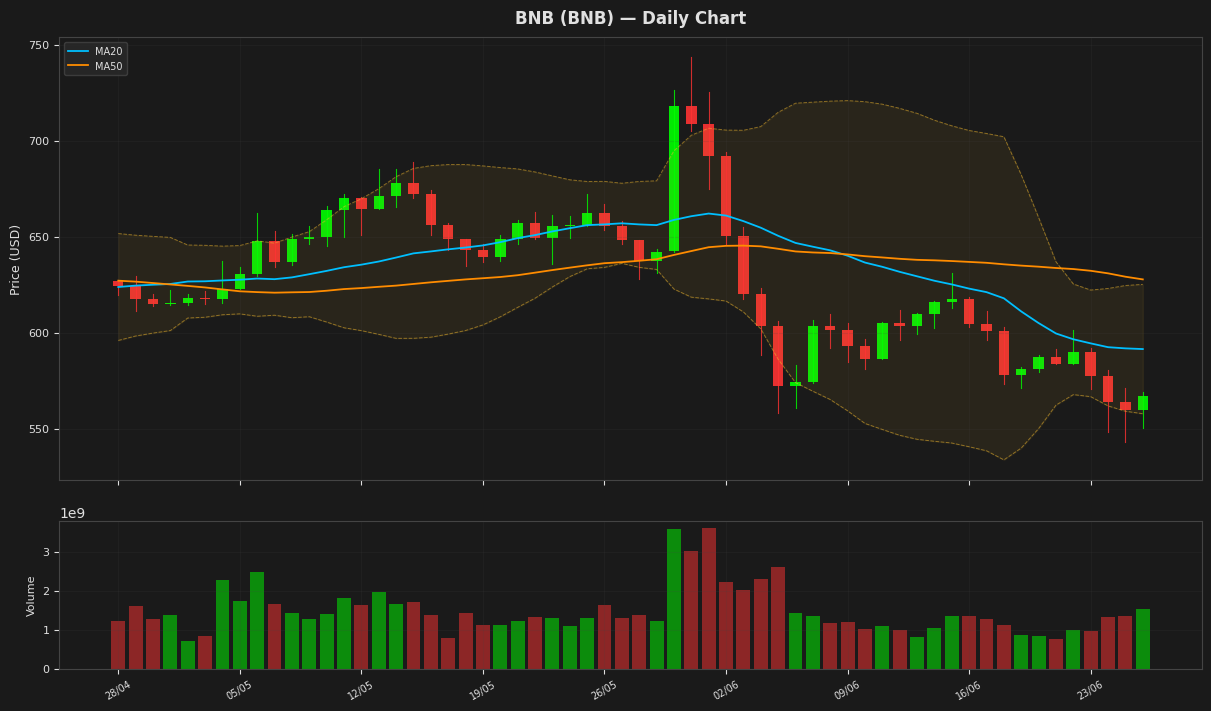 BNB chart