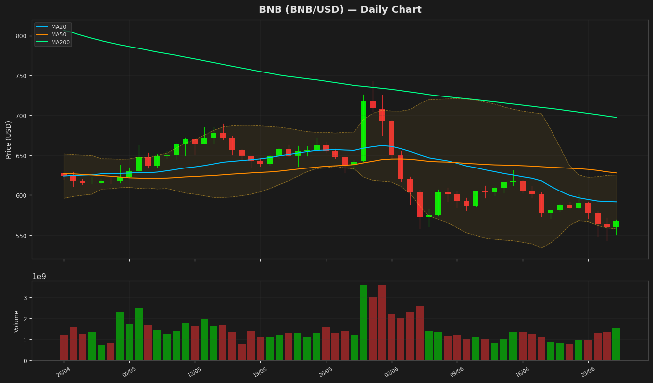 BNB chart