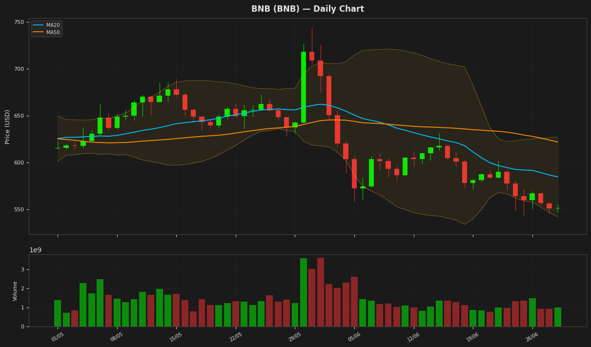 BNB chart