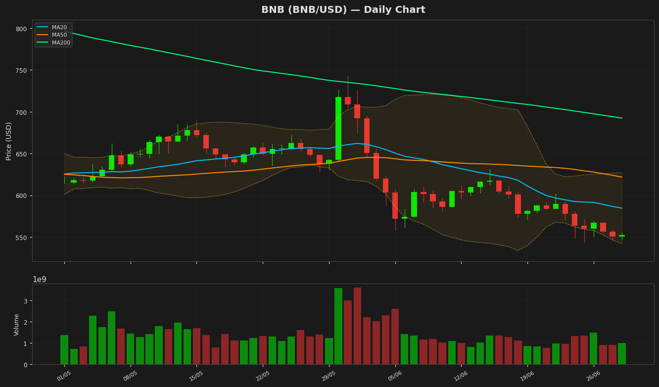 BNB chart