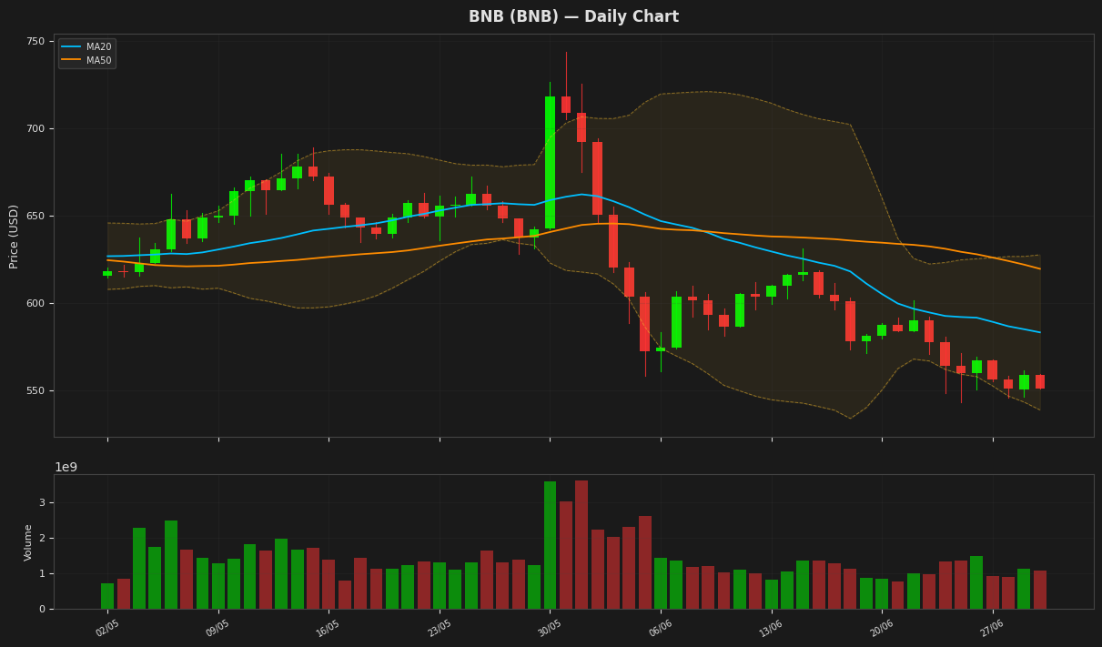 BNB chart