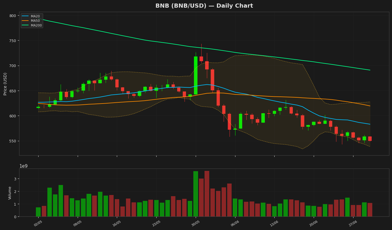 BNB chart