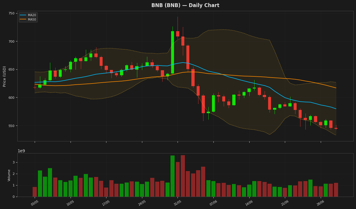 BNB chart