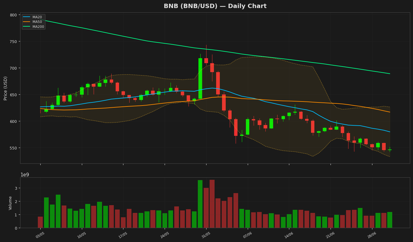 BNB chart