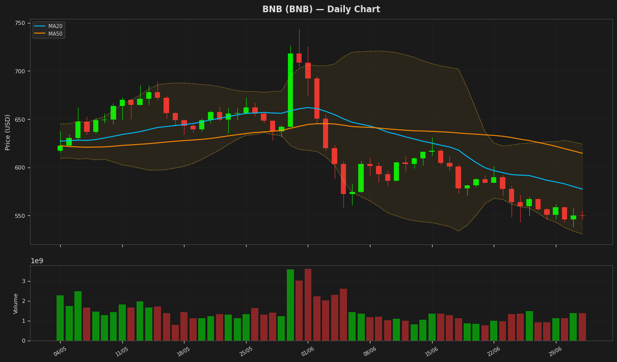 BNB chart