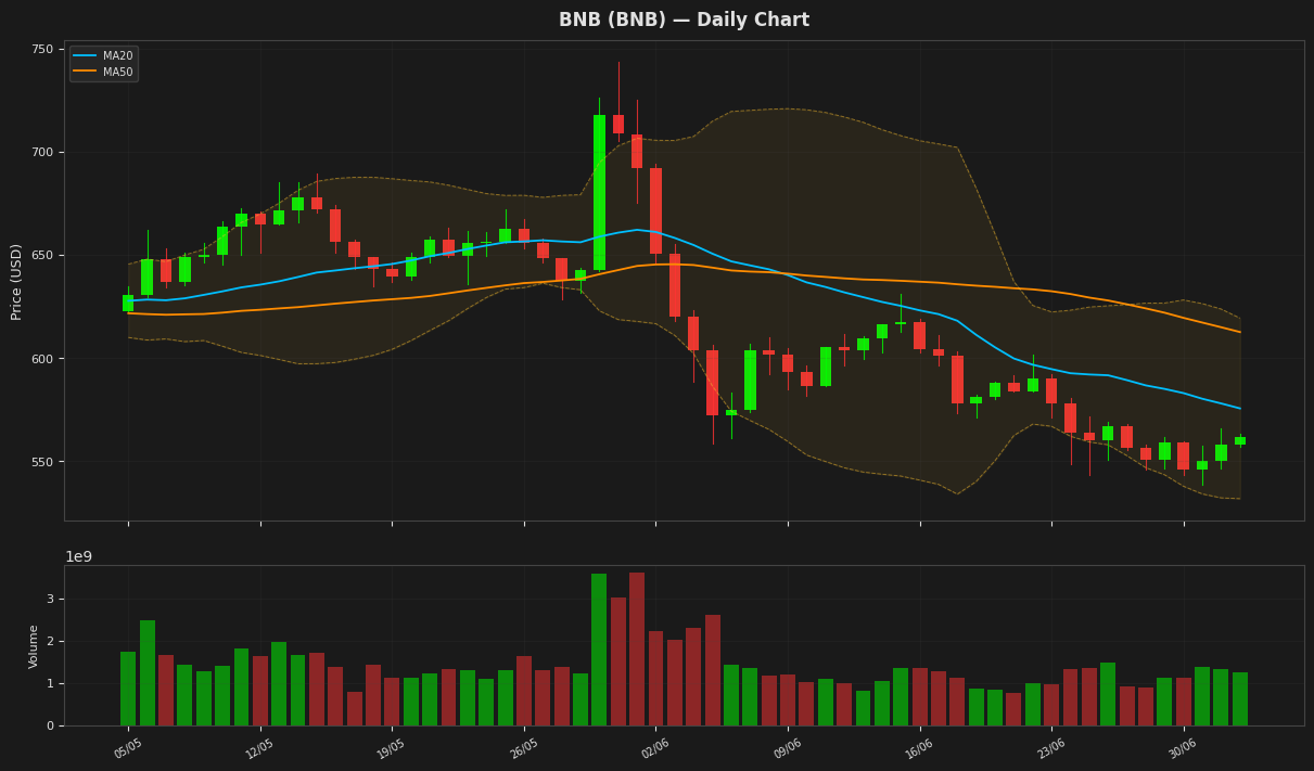 BNB chart