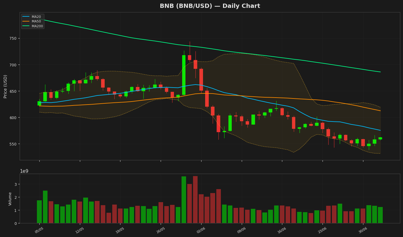 BNB chart