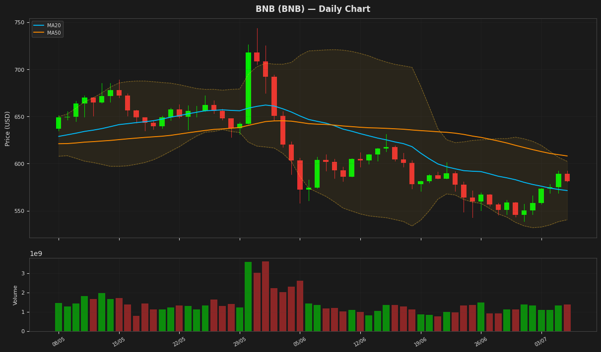 BNB chart