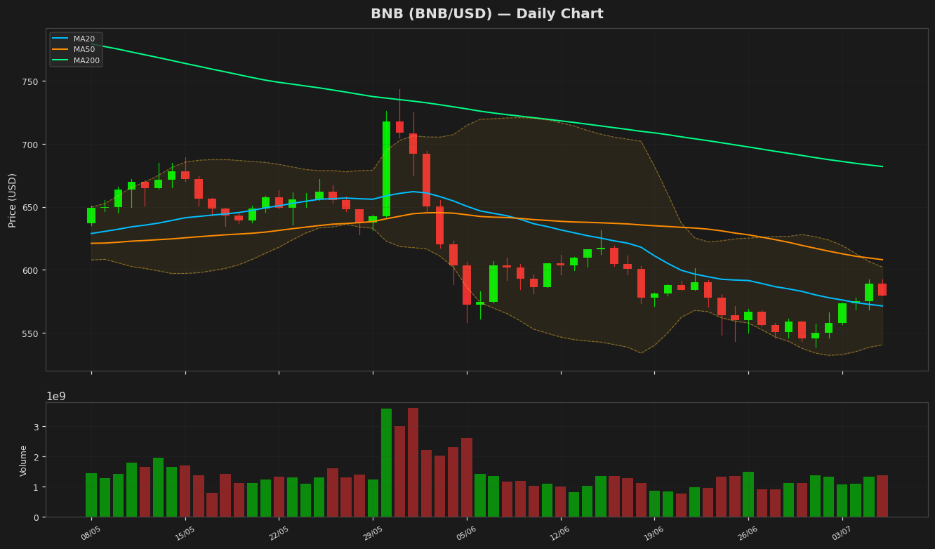 BNB chart