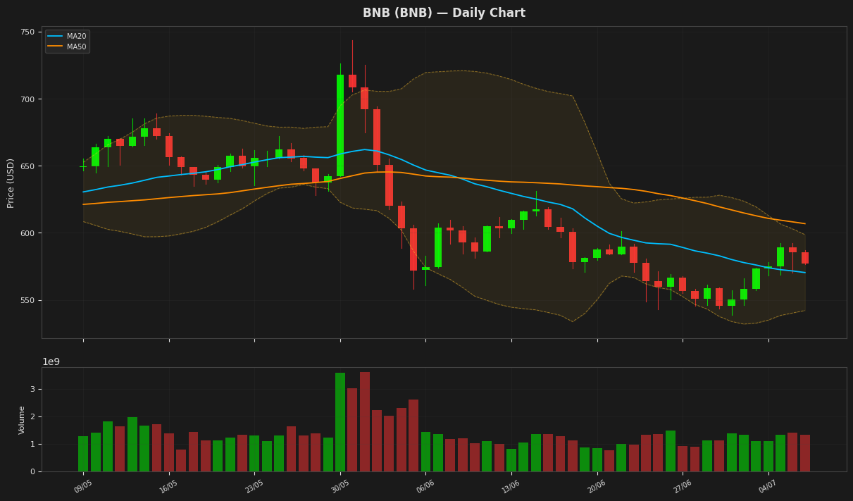 BNB chart
