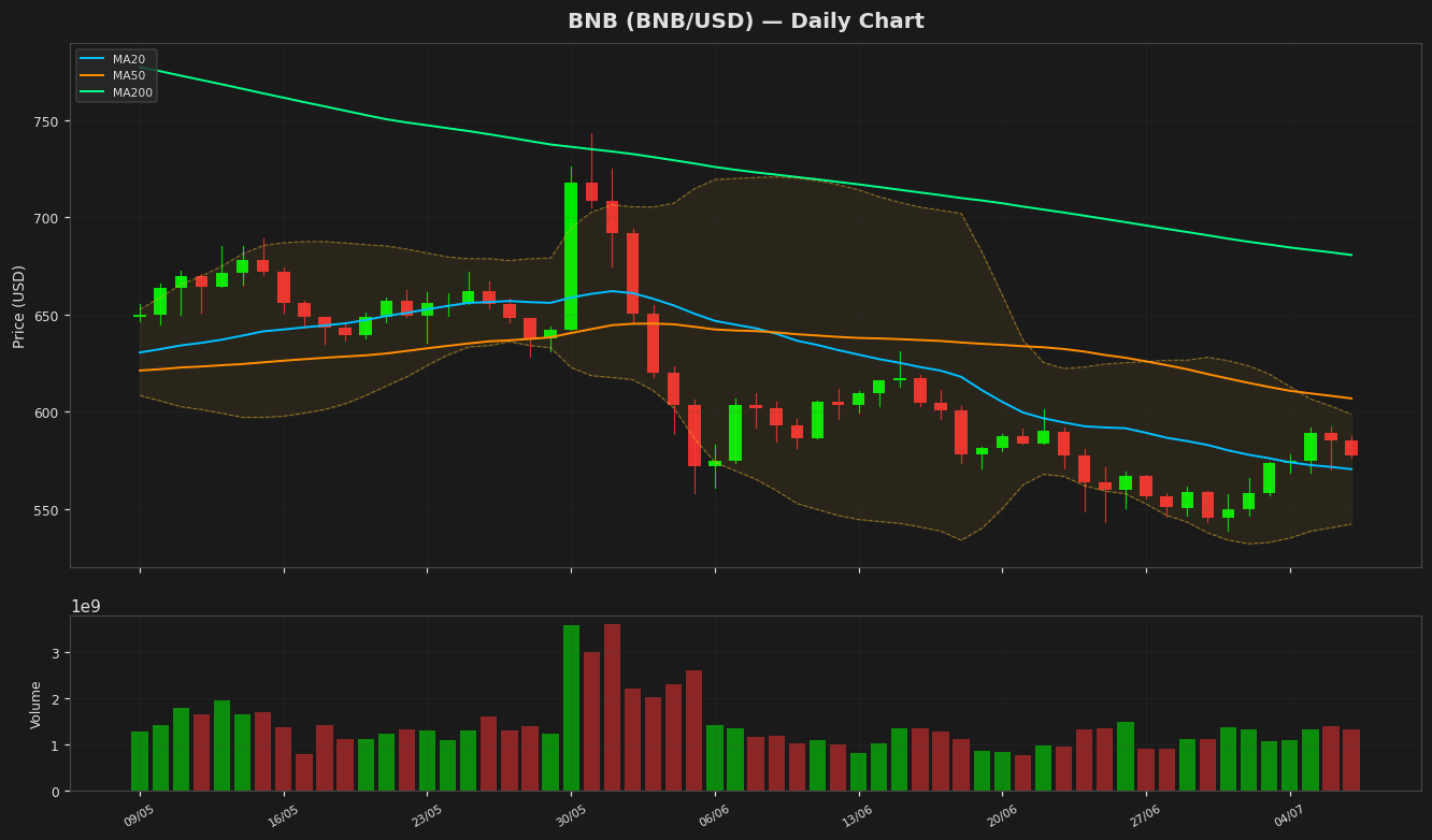 BNB chart