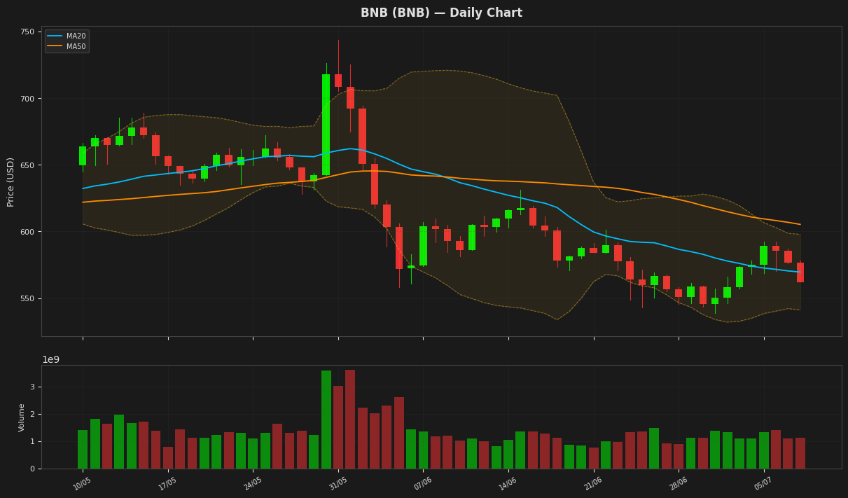 BNB chart