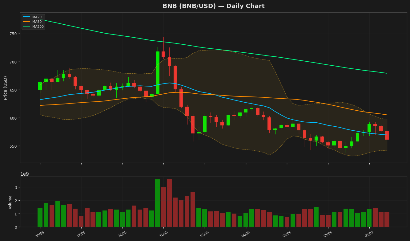 BNB chart