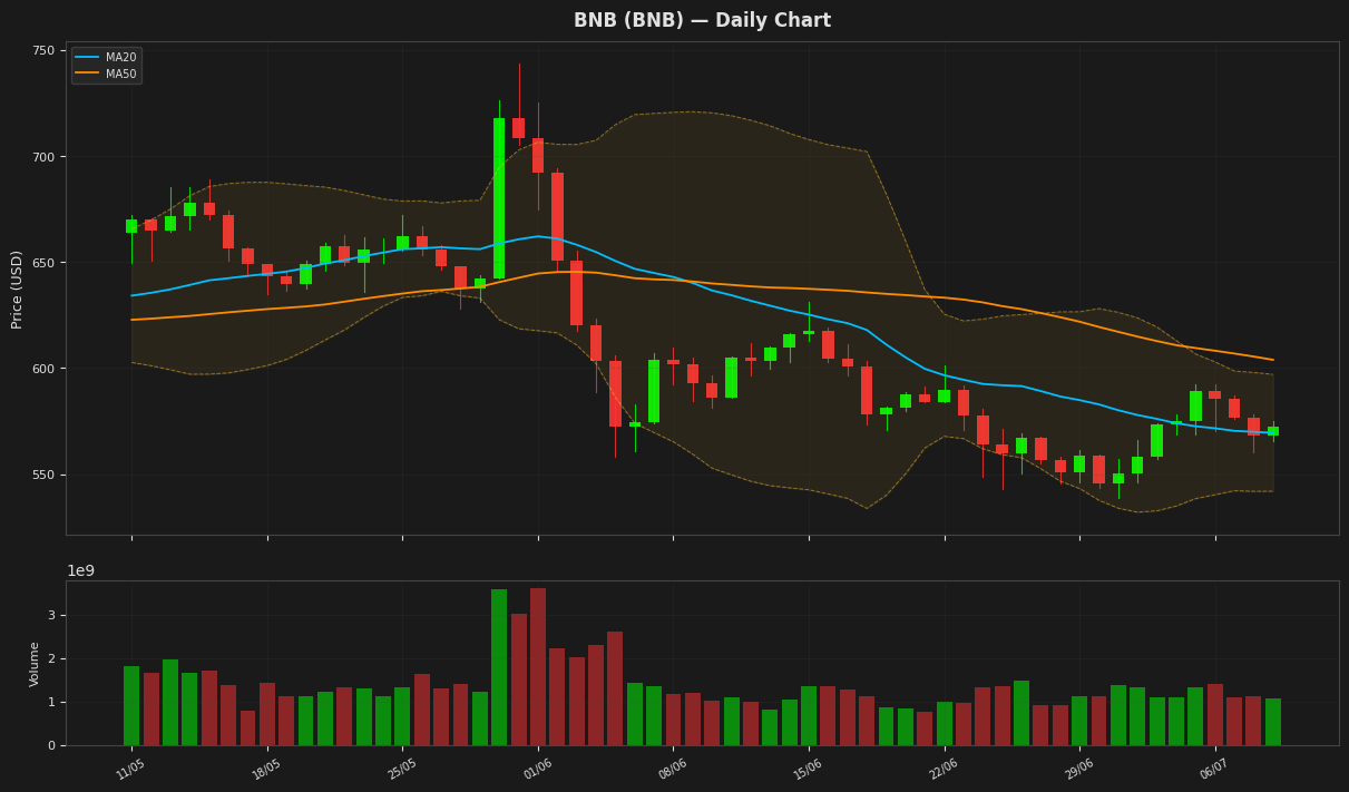 BNB chart