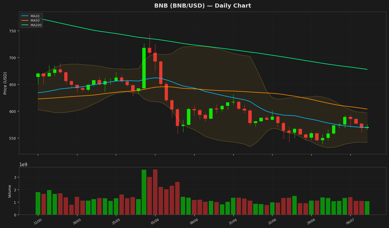 BNB chart