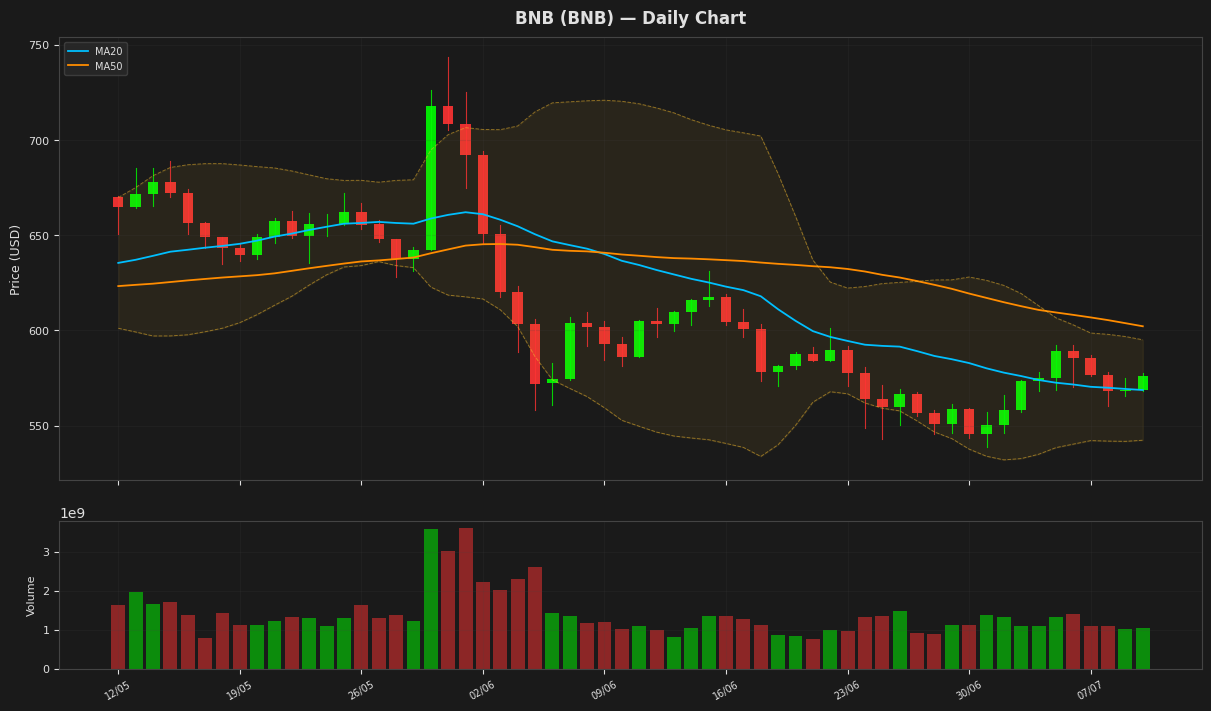 BNB chart