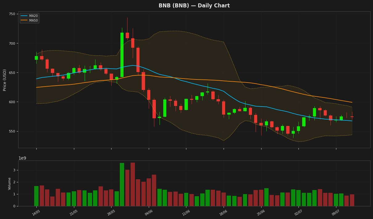 BNB chart