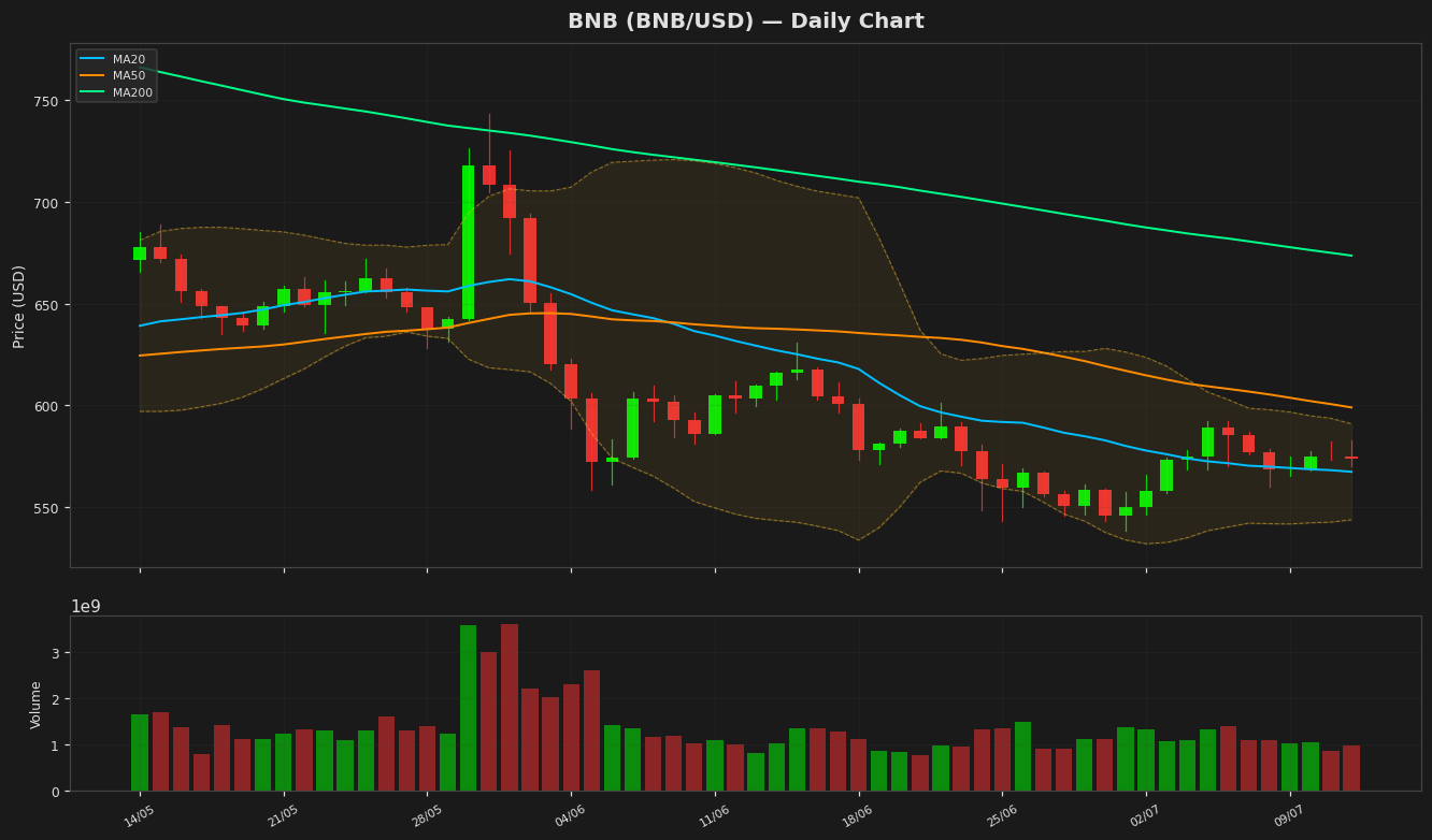 BNB chart