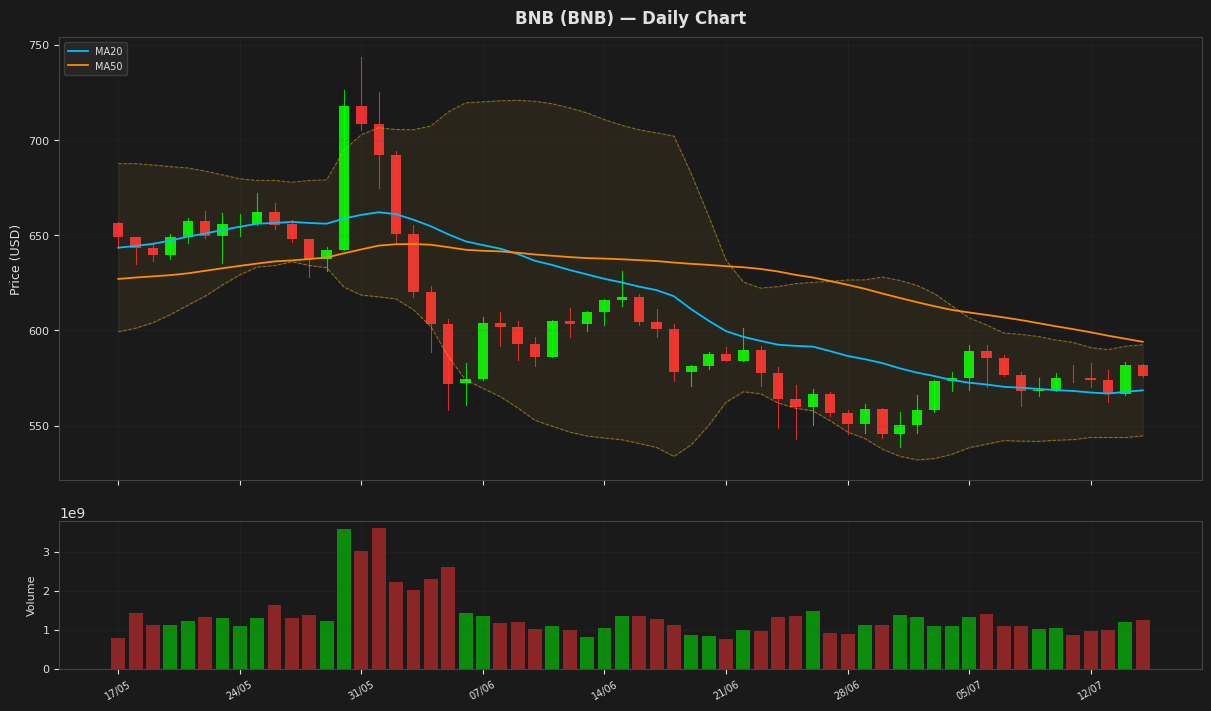 BNB chart