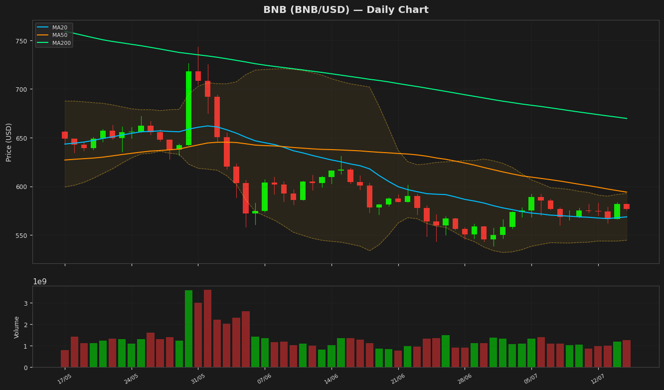 BNB chart